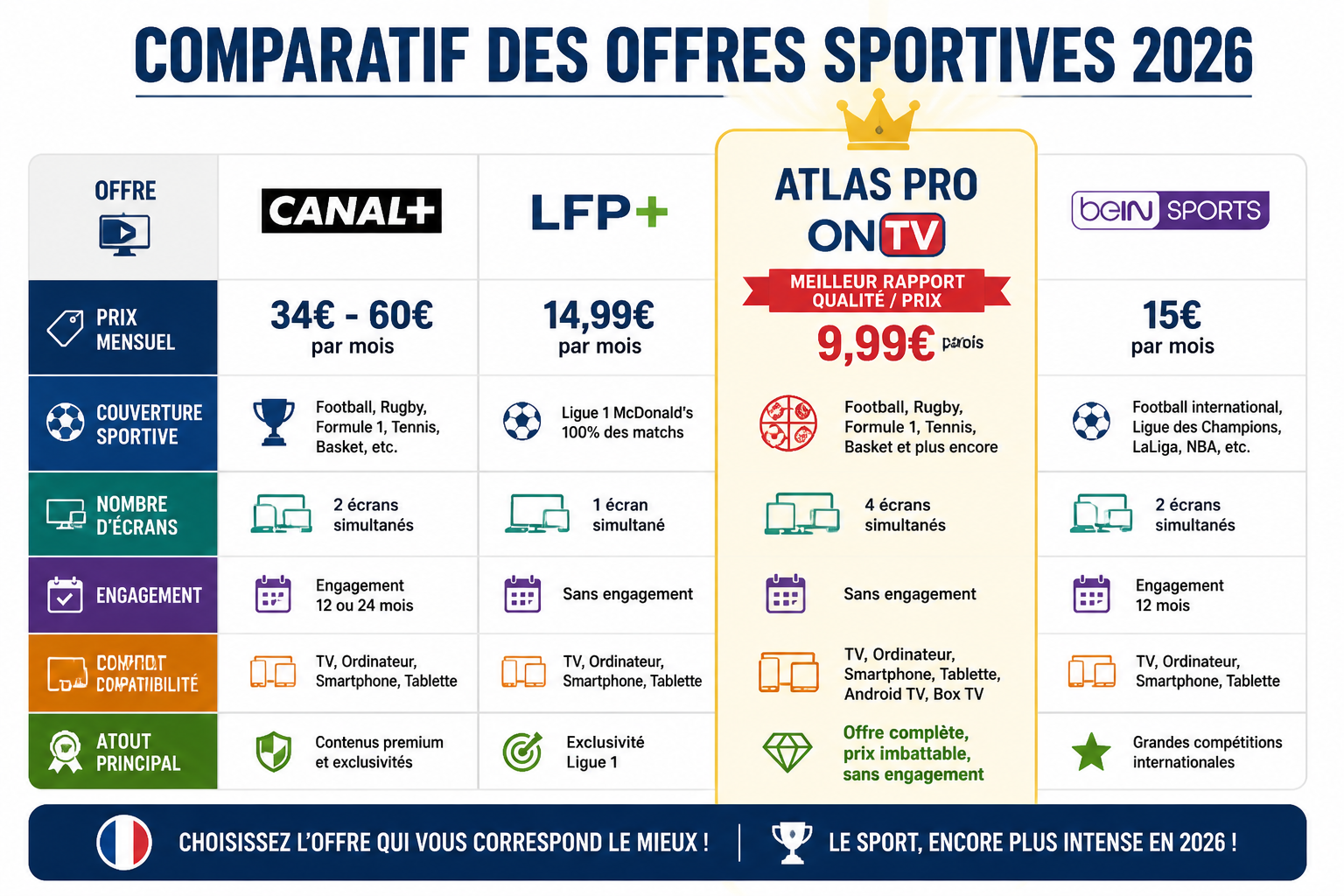 Aerial bird's-eye view () of a comparison table infographic showing sports broadcasting costs in France for 2026: Canal+,