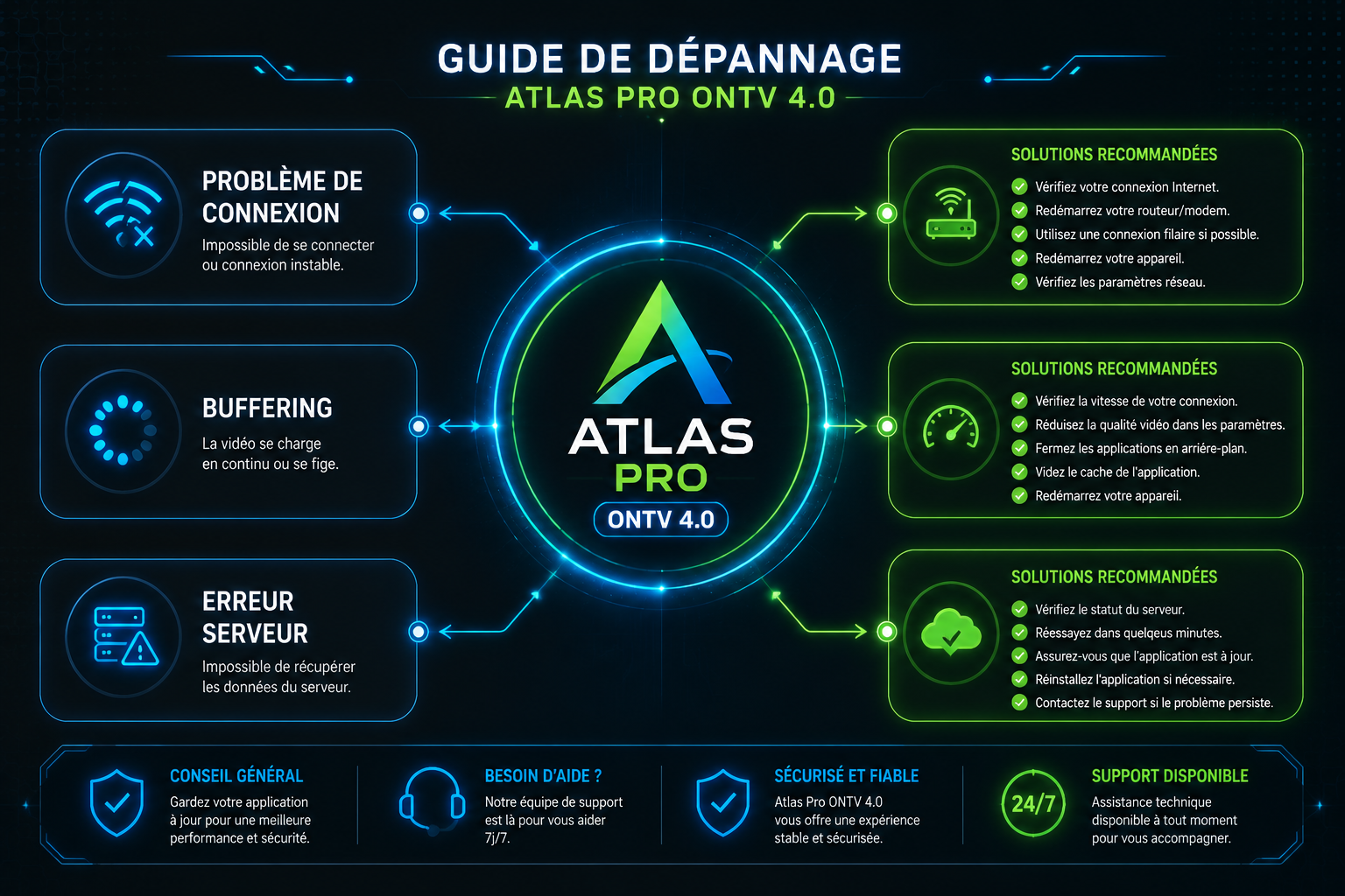 () troubleshooting flowchart visual for Atlas Pro ONTV 4.0 with French text labels: 'Problème de Connexion', 'Buffering',