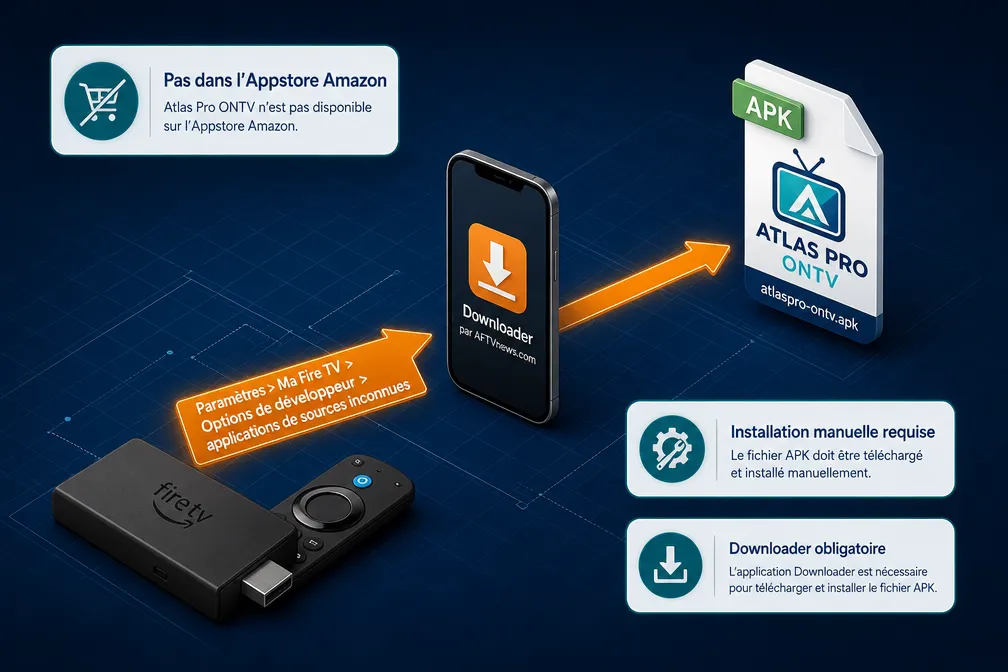 FAQ et recommandations pour atlas pro ontv firestick installation